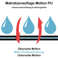PFLEGE POINT® Matratzenauflage Molton PU 90 x 200 cm